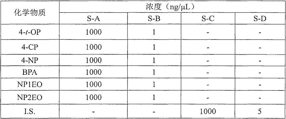 Analysis method for simultaneous determination of 6 kinds of trace phenol environmental endocrine disrupting chemicals in solid environmental sample