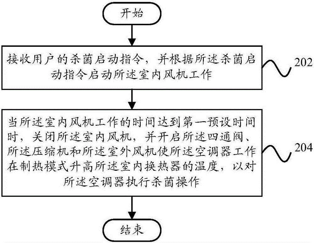 Sterilization method and device and air conditioner