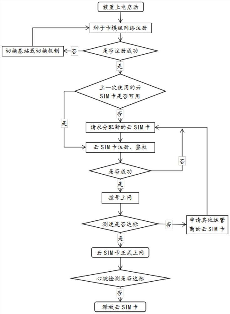 Cloud SIM card wireless internet access method, device and system