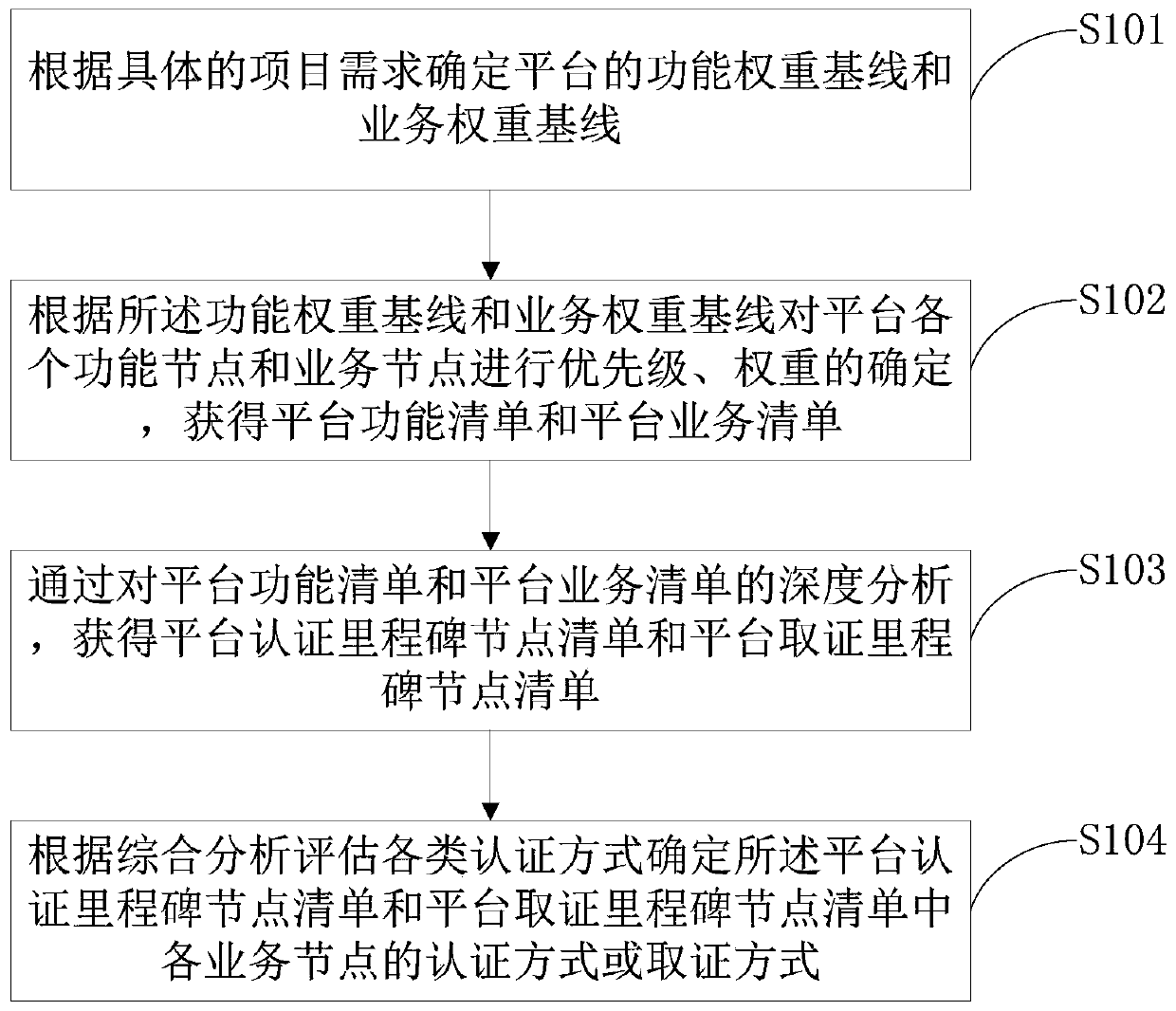 Multistage multi-element series authentication method and system for intelligent education cloud platform