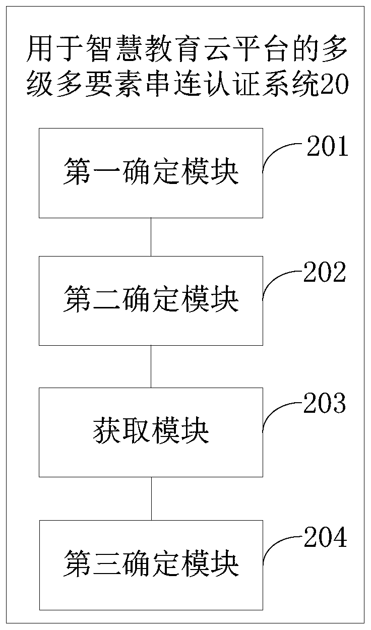 Multistage multi-element series authentication method and system for intelligent education cloud platform