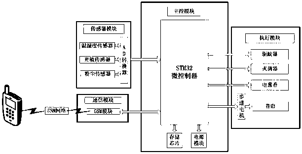 Multifunctional airing frame based on Internet of Things