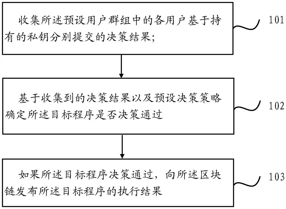 A program execution method and device