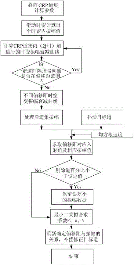 Residual amplitude compensation method based on avo feature