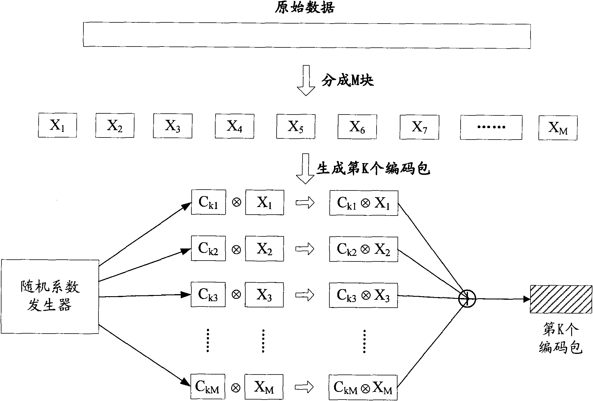 Method, device and system for random linear network encoding