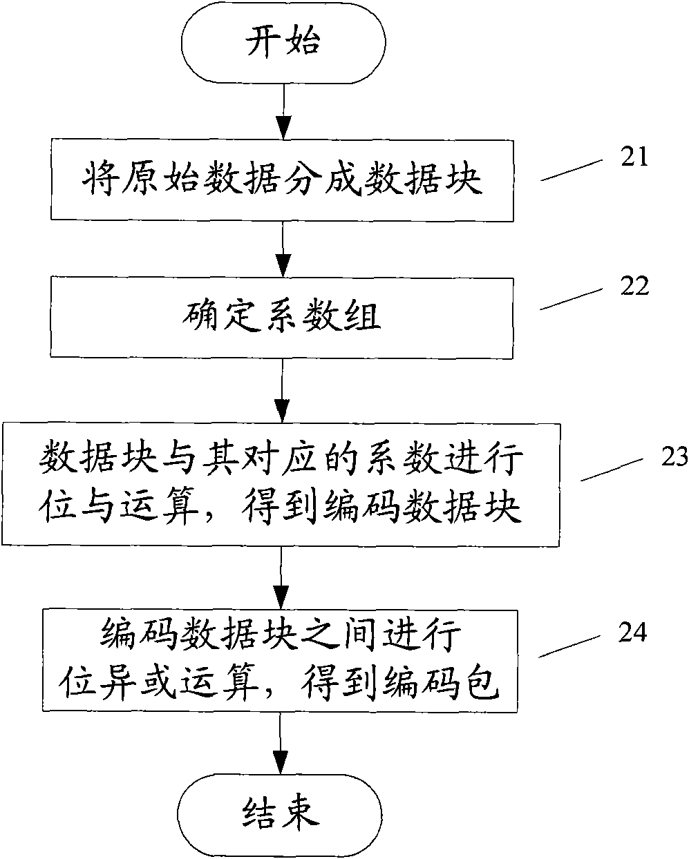Method, device and system for random linear network encoding