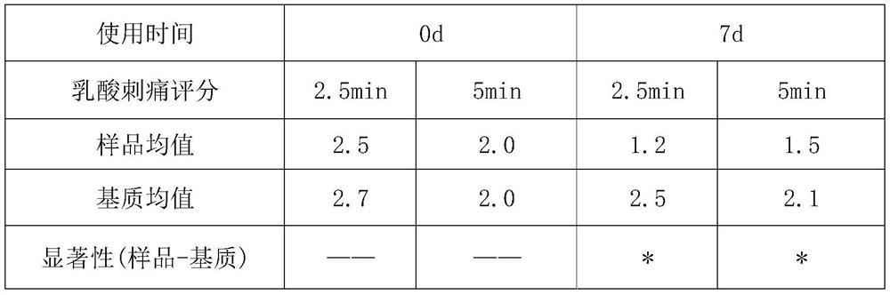 Composition for relieving and improving skin state and skin care product