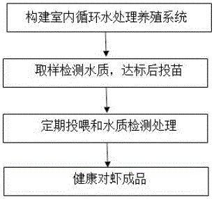 Green healthy controllable industrial prawn culture method