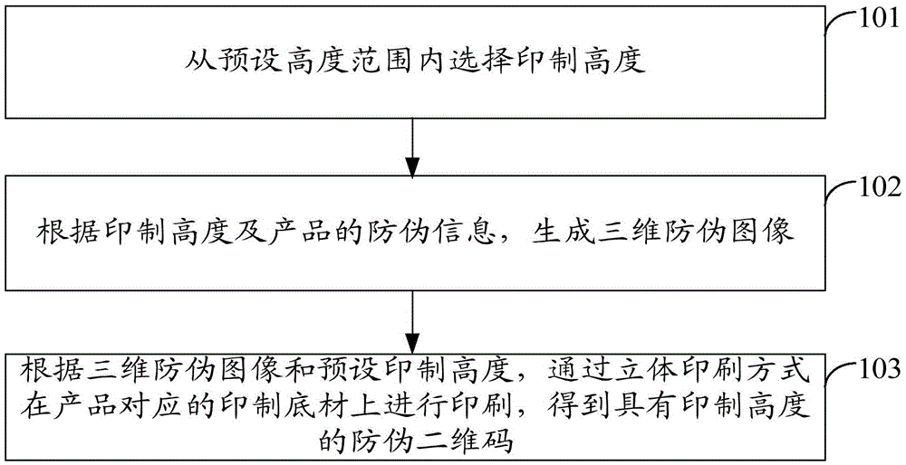 Printing method and device for anti-counterfeiting two-dimensional code with printing height