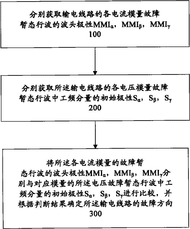 Method for detecting transmission line fault direction