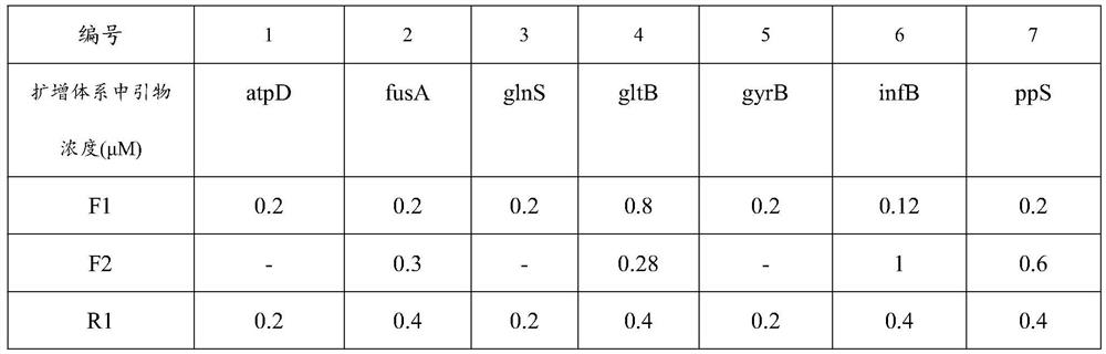 Primer group for amplifying cronobacter kronoi MLST (multiple-locus typing) tracing housekeeping genes, next-generation sequencing library building method and application