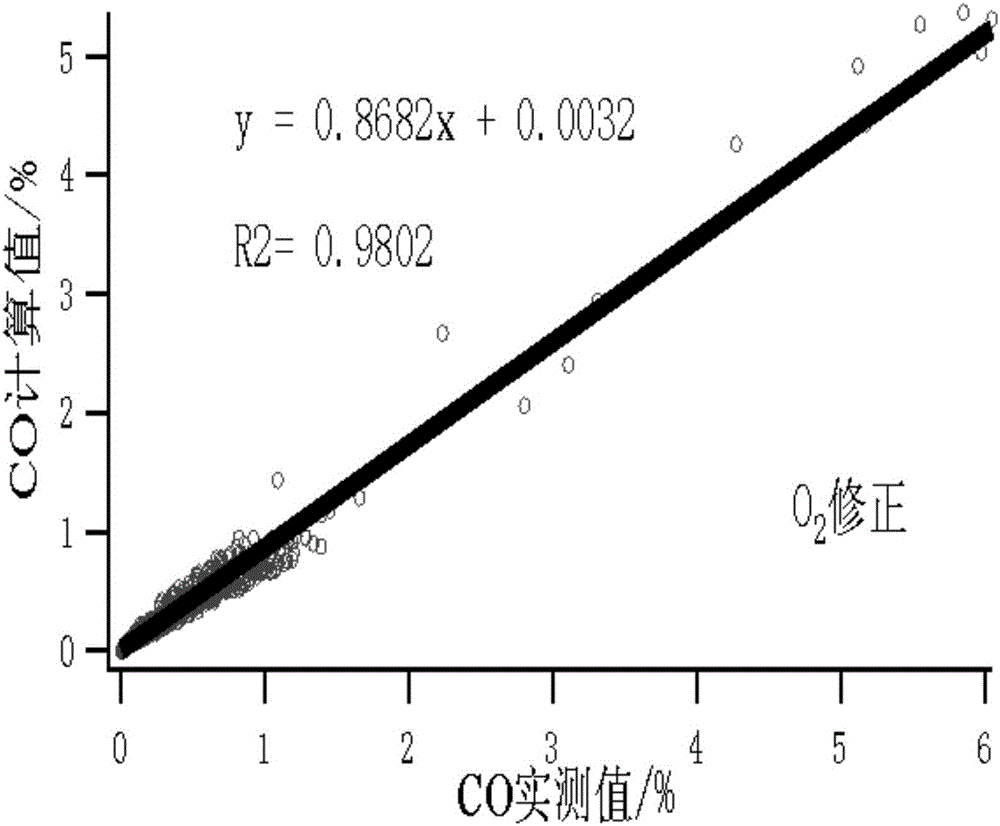 Remote sensing detection method of motor vehicle exhaust based on combustion equation correction algorithm