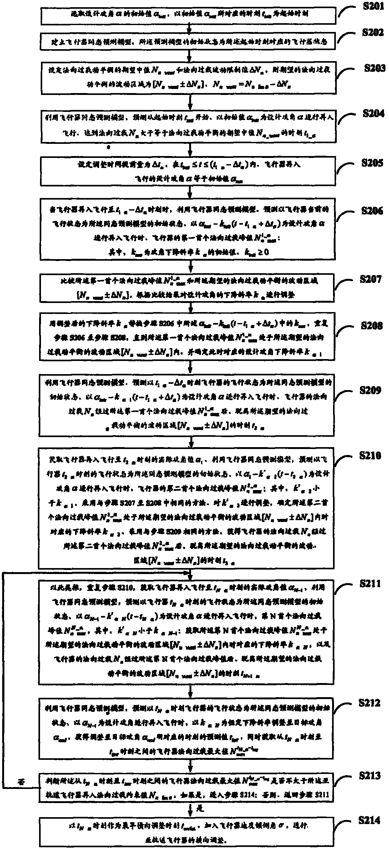 Cross adjustment method for reentry flight process of suborbital vehicle