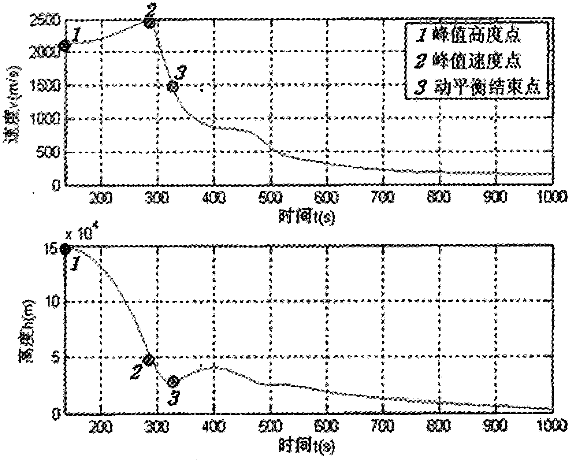 Cross adjustment method for reentry flight process of suborbital vehicle