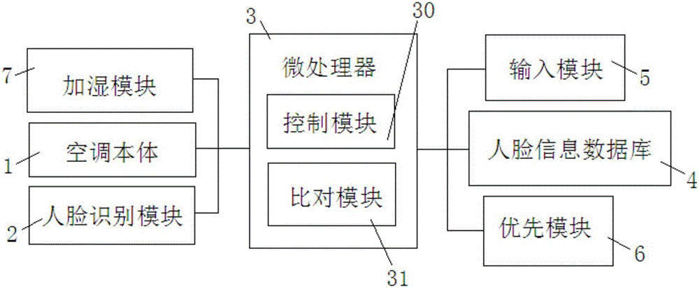 Intelligent adjustment air conditioning system