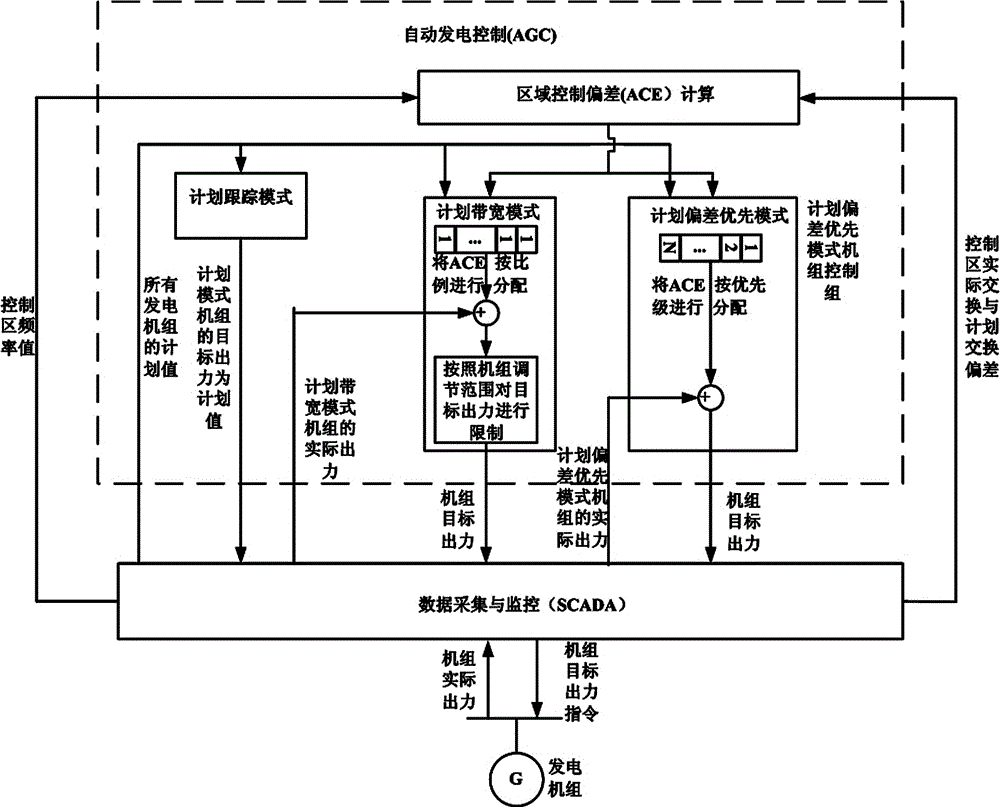 A closed-loop control method for power generation planning based on multi-scale approximation of day-ahead planning