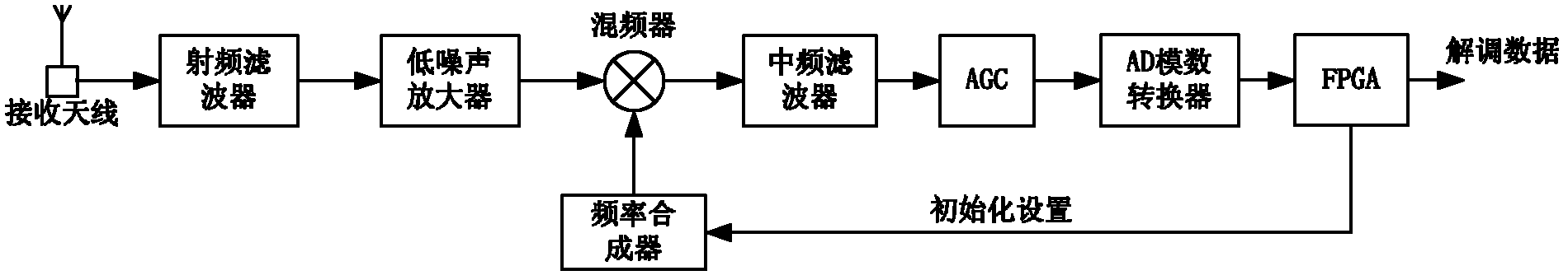 Fully-digital direct sequence spread spectrum communication system and rapid pseudo code capturing method thereof