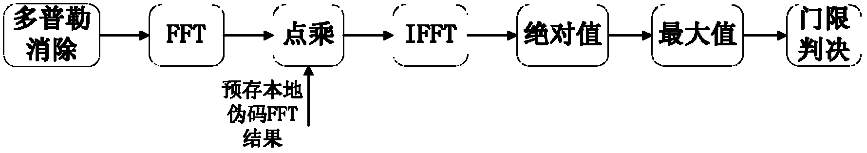 Fully-digital direct sequence spread spectrum communication system and rapid pseudo code capturing method thereof