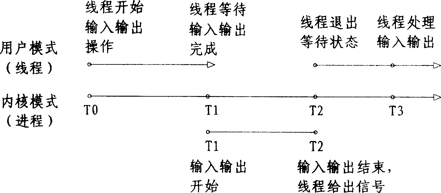 Method for processing asynchronous input/output signal