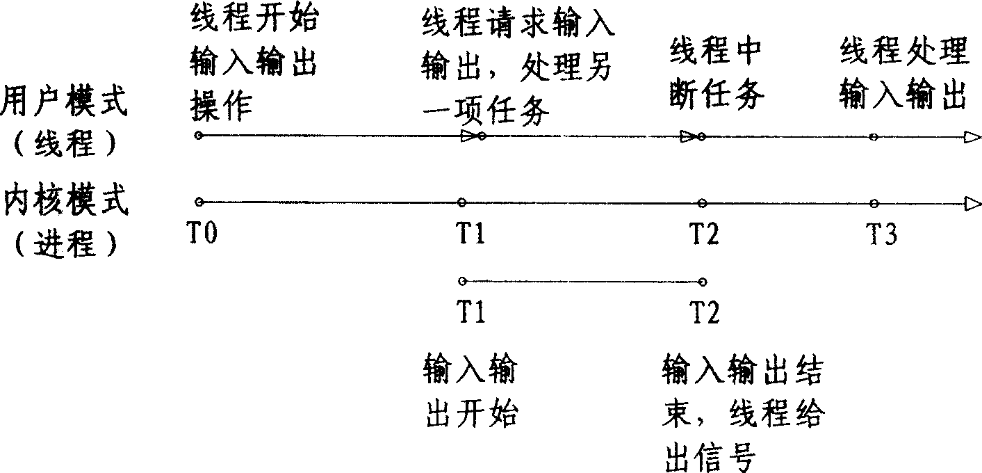 Method for processing asynchronous input/output signal