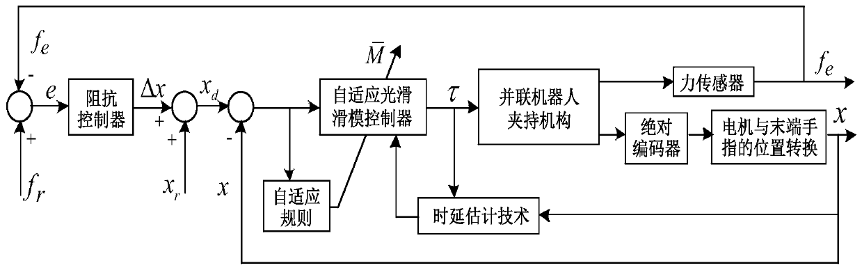 Parallel robot series type fruits clamping model-free self-adaptive smooth sliding mode impedance control method