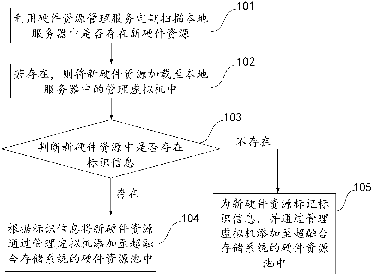 Hardware resource management method, device and terminal based on hyper-convergence storage system