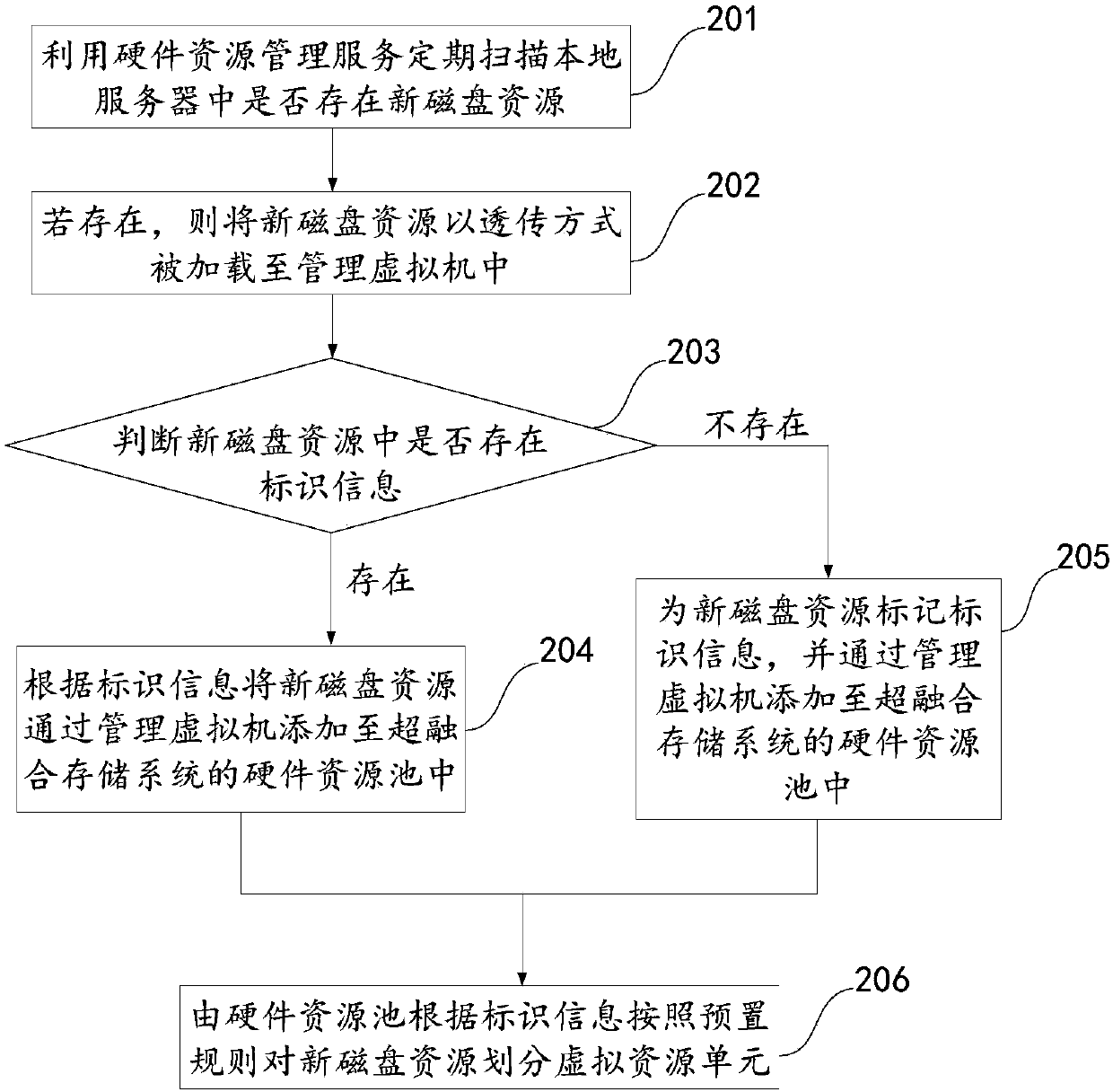 Hardware resource management method, device and terminal based on hyper-convergence storage system