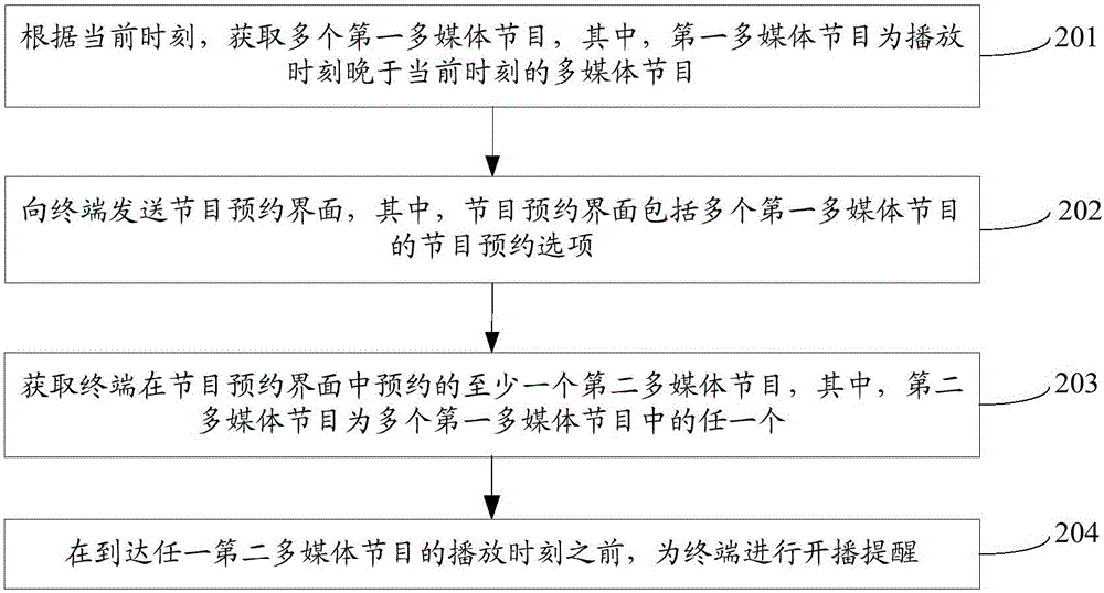 Method for reserving multimedia programs, server and terminal