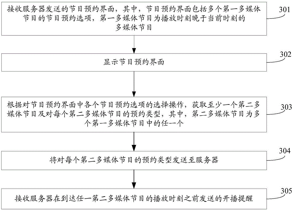 Method for reserving multimedia programs, server and terminal