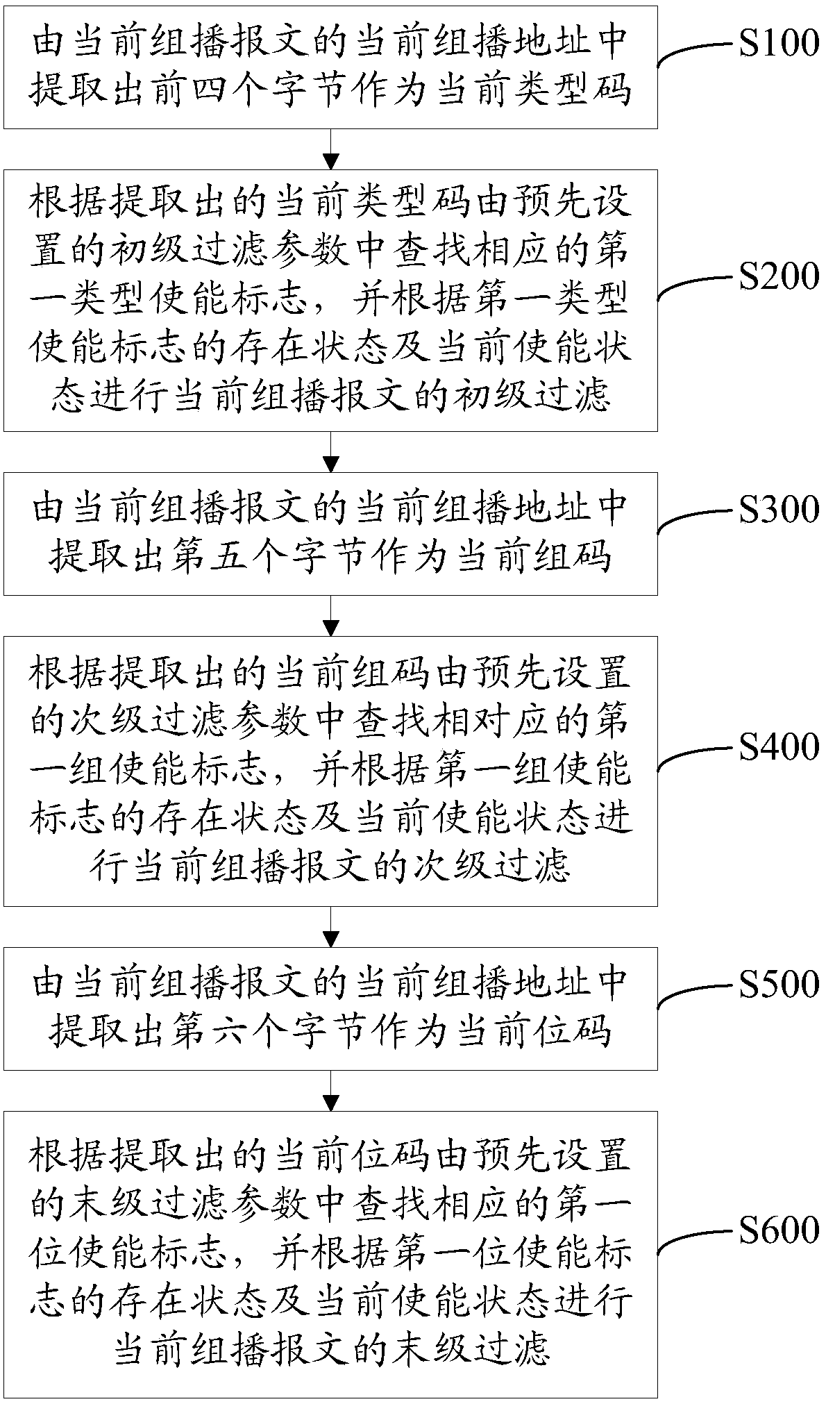 Multicast message filtering method and device, and multicast message receiving equipment