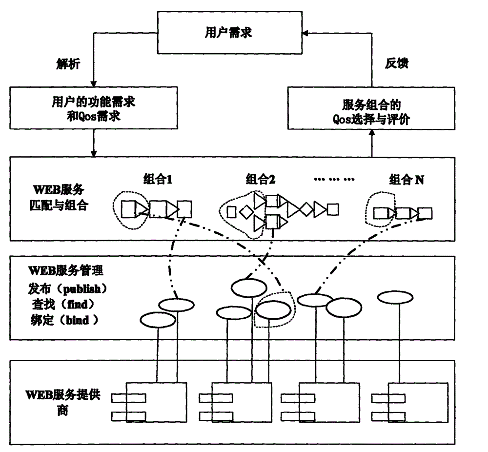 Service quality customized Web service combination method