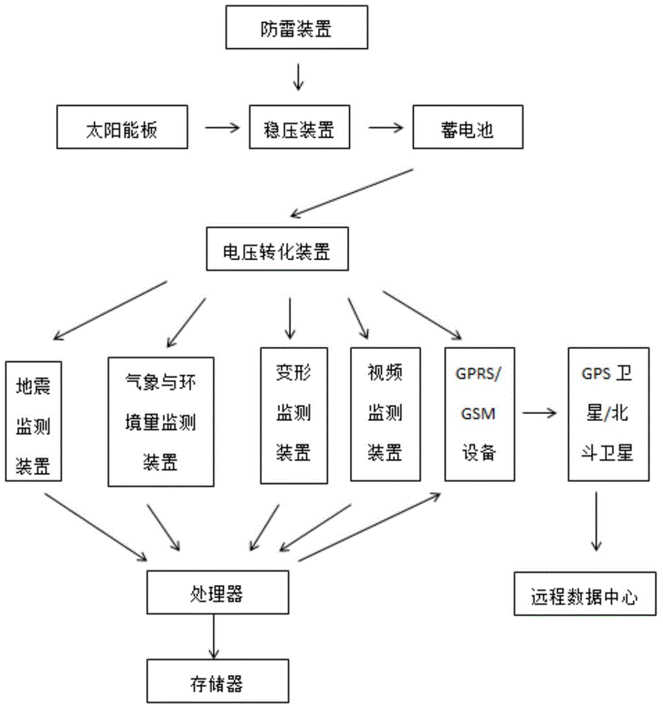 Landslide hazard monitoring device