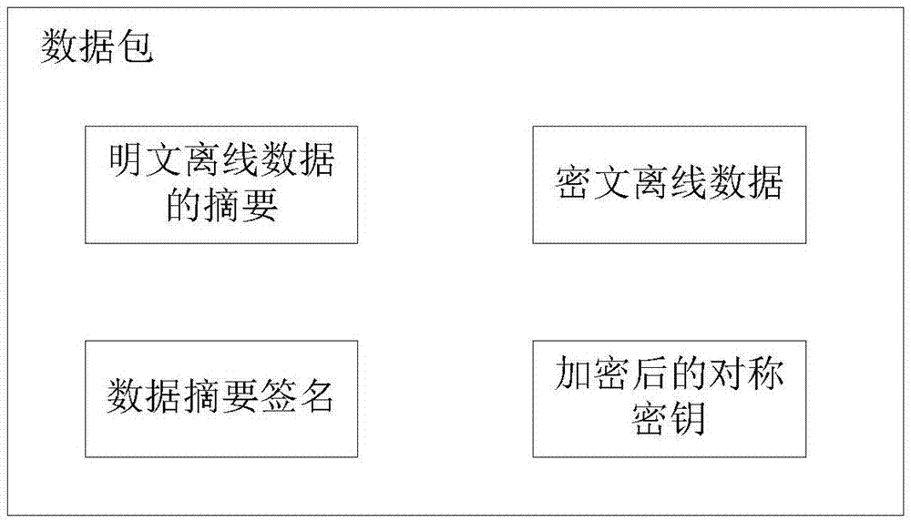 Off-line data encryption method and decryption method and corresponding apparatus and system