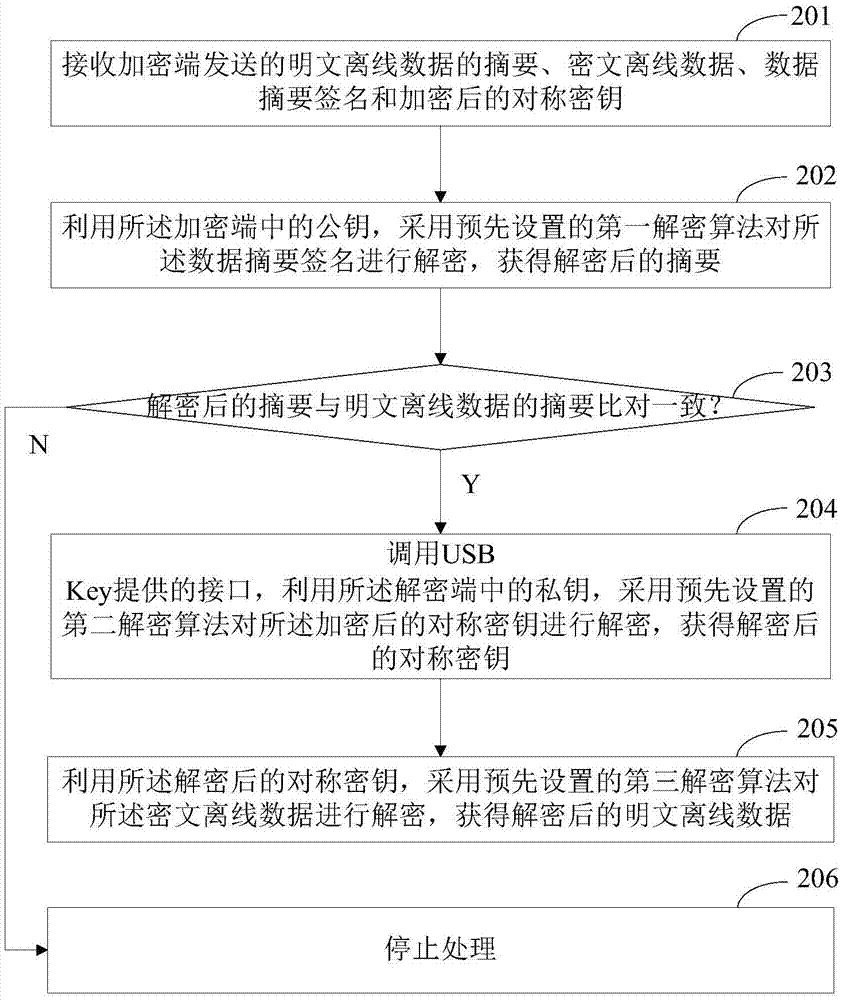 Off-line data encryption method and decryption method and corresponding apparatus and system