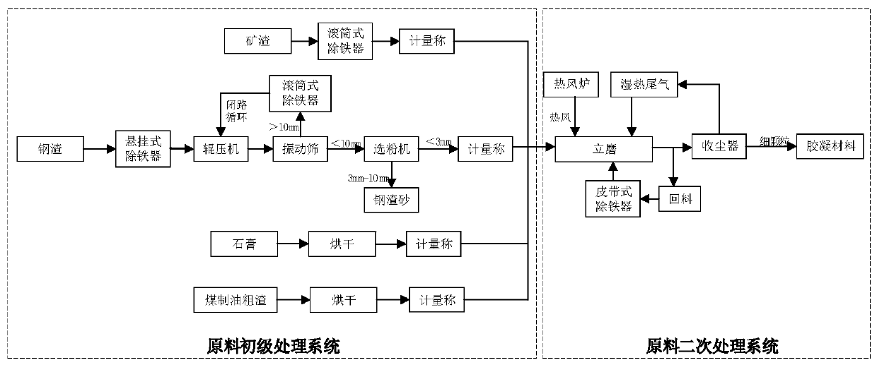 Concrete containing coal-to-liquid (CTL) coarse slag and preparation method of concrete