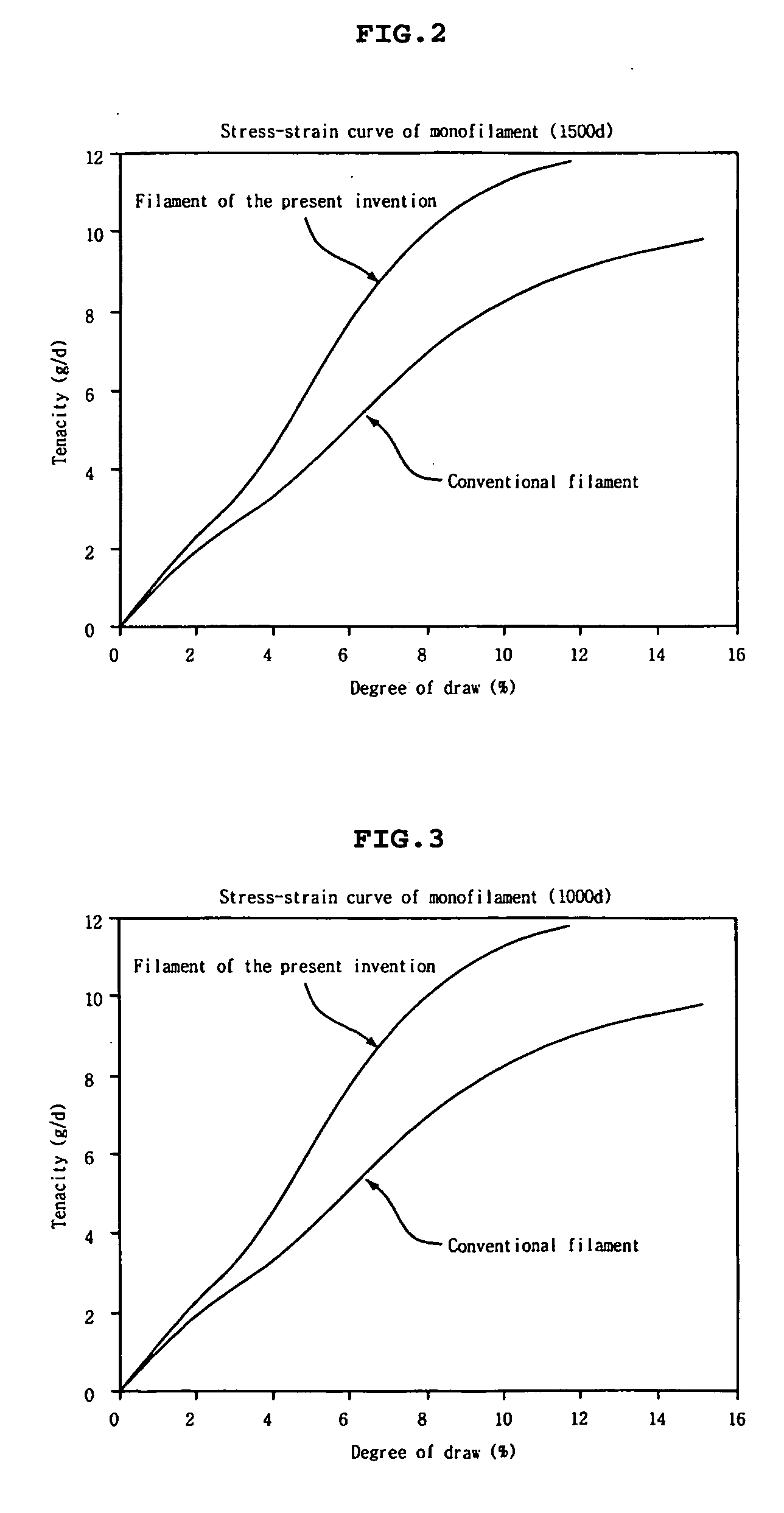 Polyethylene terephthalate filament having high tenacity for industrial use