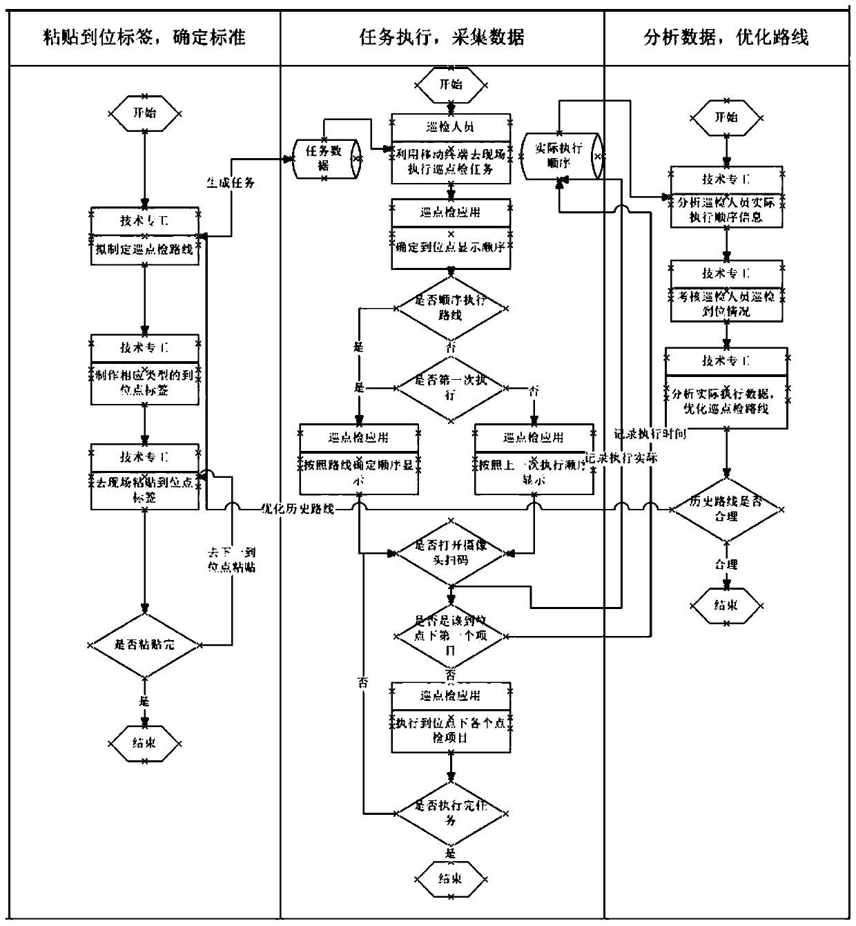 Patrol point inspection task execution and route optimization method based on historical data