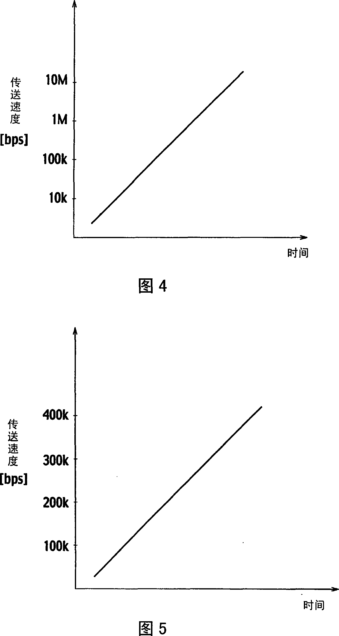 Transmission rate control method, mobile station, and wireless line control station