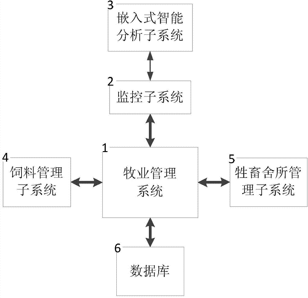 Animal husbandry intelligent management system based on machine vision analysis