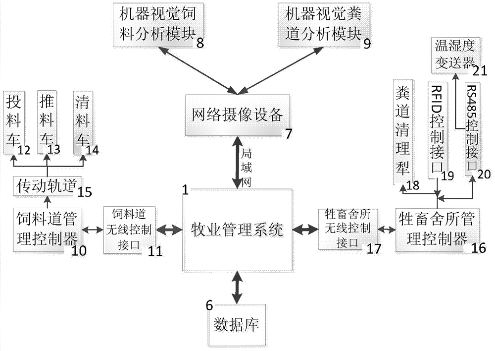 Animal husbandry intelligent management system based on machine vision analysis