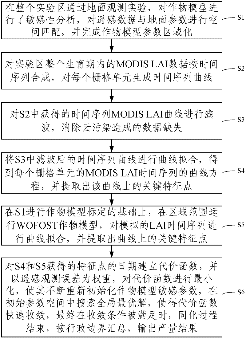 Method for estimating yield of winter wheat by assimilating characteristics of leaf area index time-sequence curve