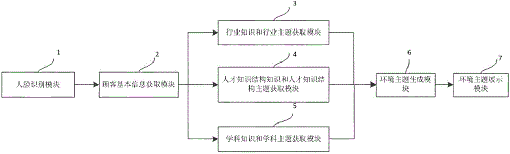 System and method for changing indoor environmental theme