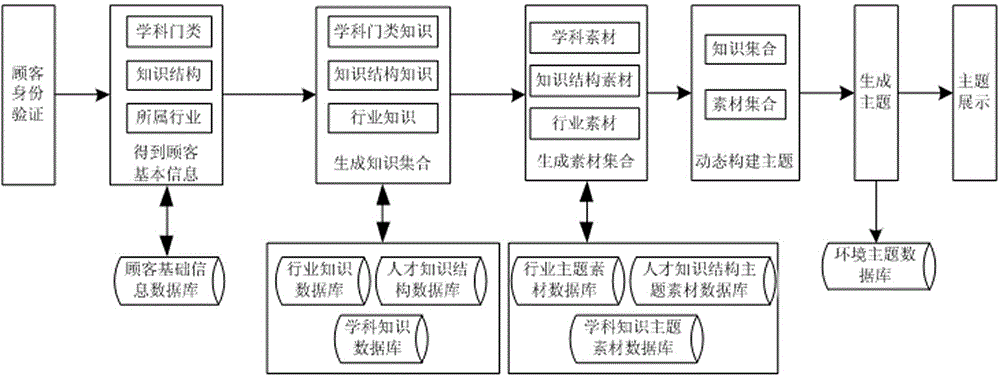 System and method for changing indoor environmental theme