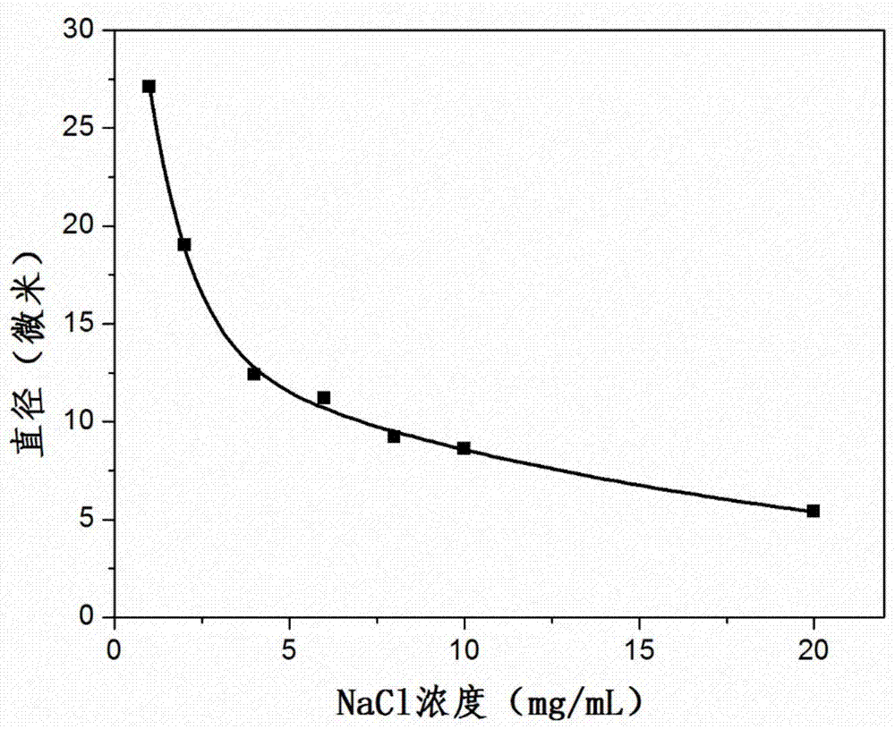 Preparation method of hollow glass beads