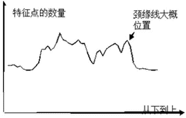 Automatic extracting method for neck-edge line of denture repair preparation mesh model