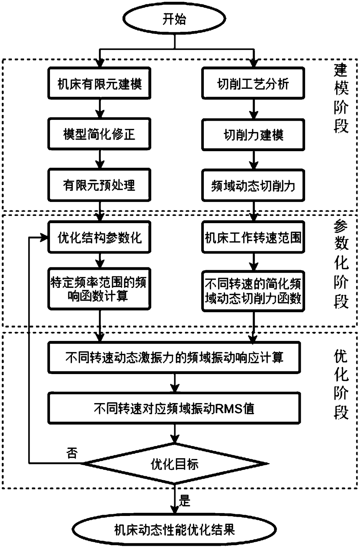 Precision machine tool dynamic performance optimization method based on frequency response calculation