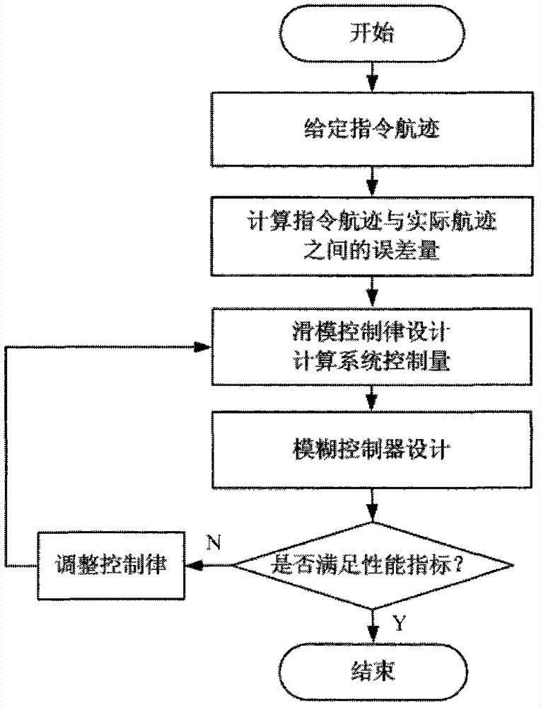 Control method for flight path of airship on stratosphere