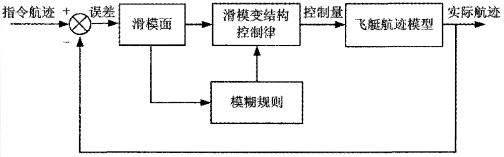 Control method for flight path of airship on stratosphere