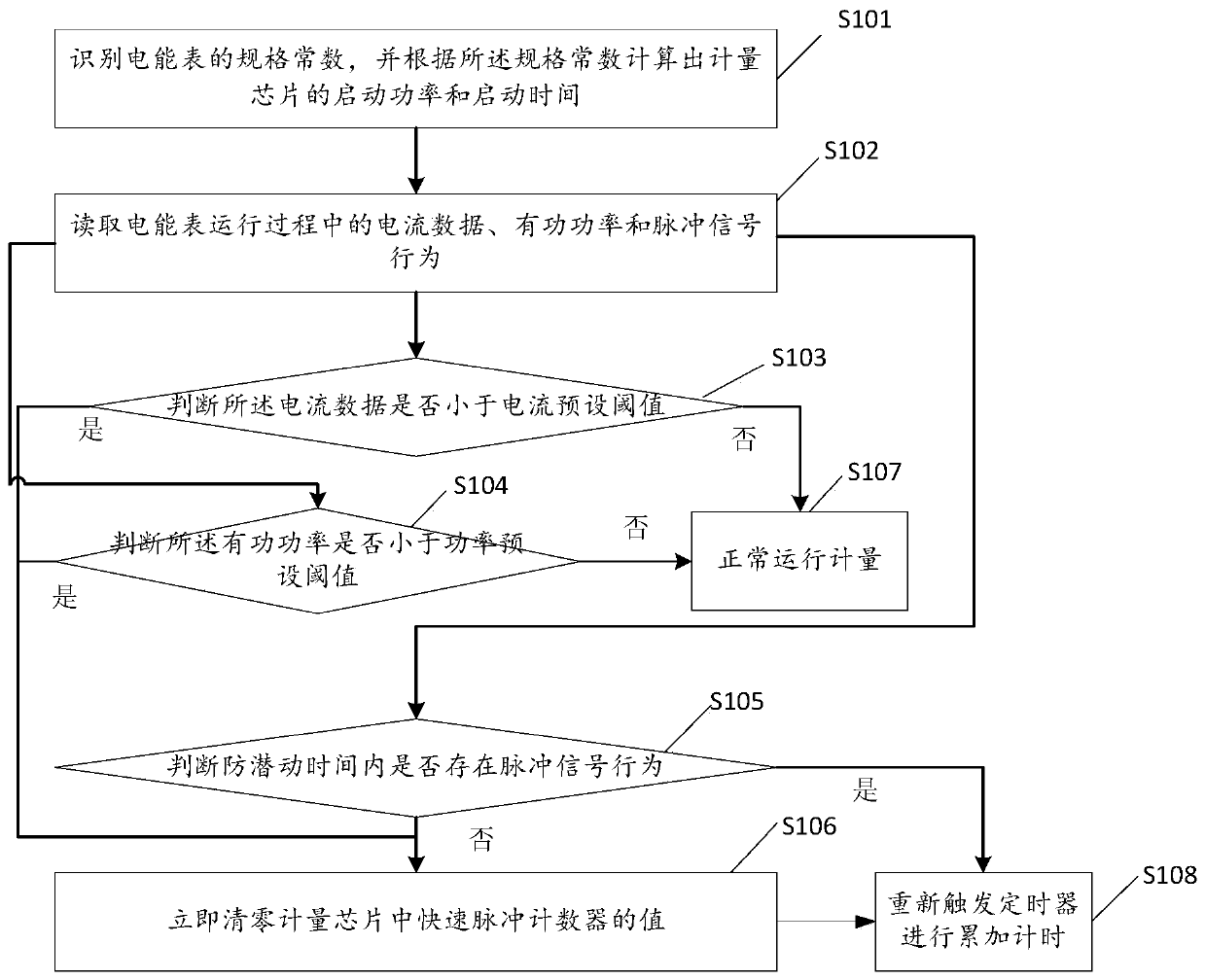 Method for realizing power frequency anti-creeping and electric energy meter