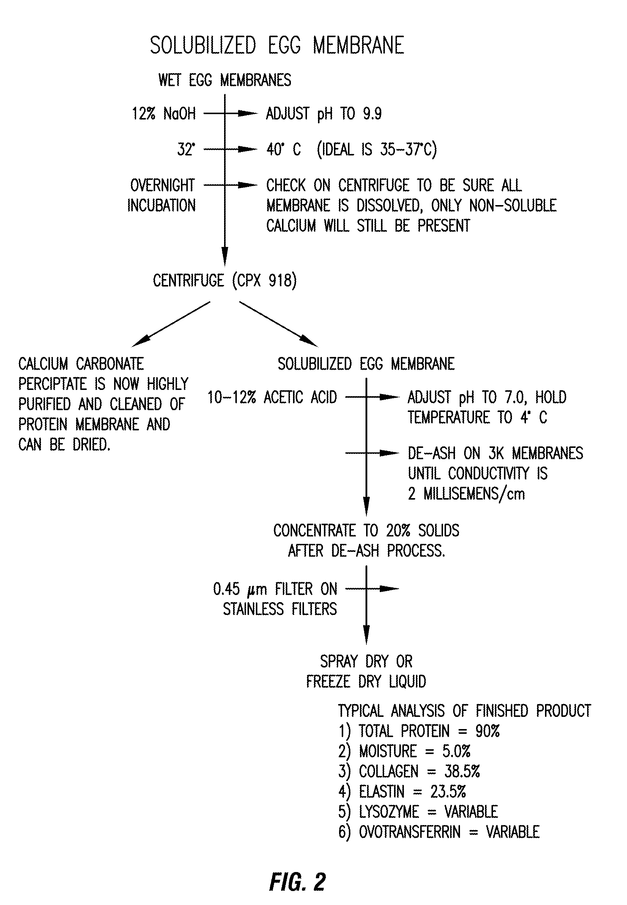 Novel process for solubilizing protein from a proteinaceous material and compositions thereof